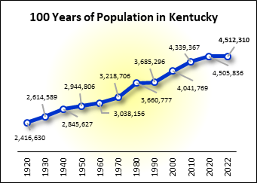 Line Graph of Kentucky Population for the last 100 years