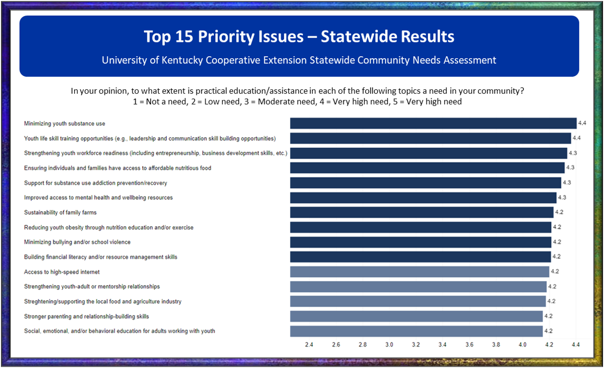 Line Graph State Level Top 15 Priority Issues